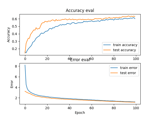 Musical Recognition AI